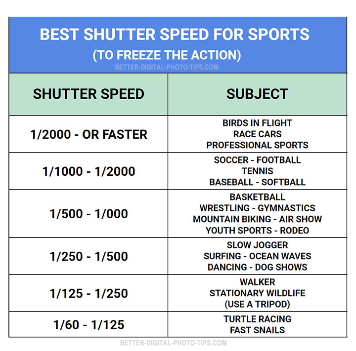 Table of Best Shutter Speeds For Sports