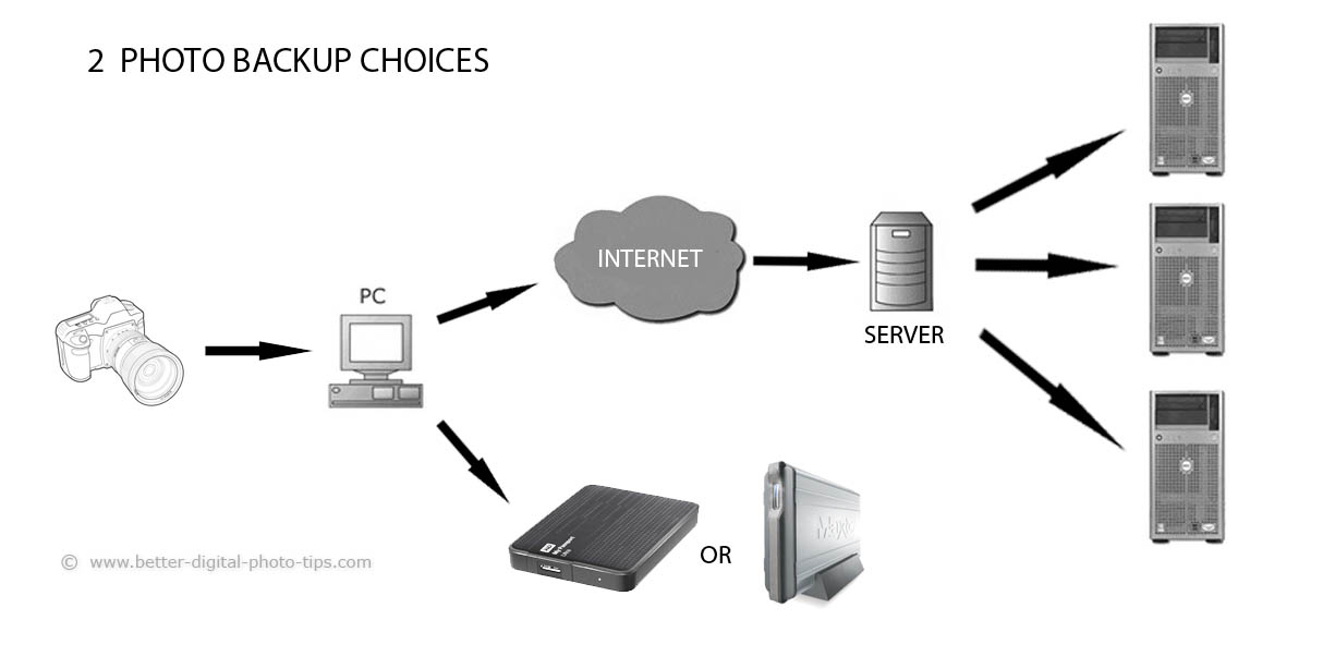 Digital photo backup comparison