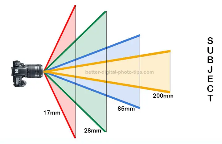 Wide camera lens angle of view diagram